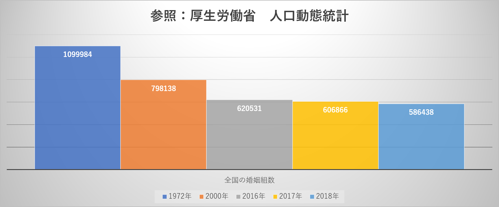 全国の婚姻数のデータ