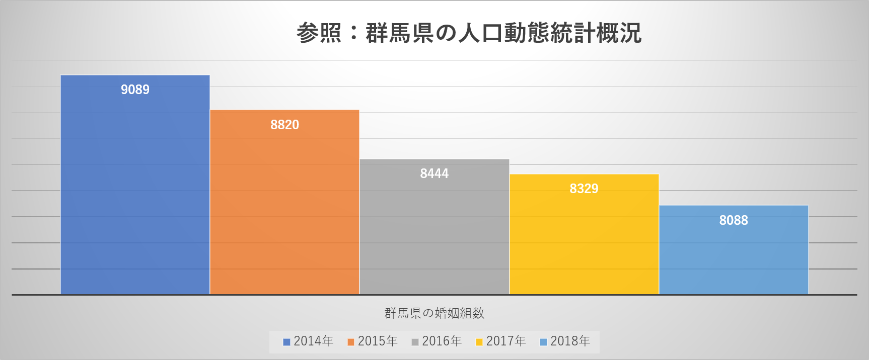 全国の婚姻数のデータ