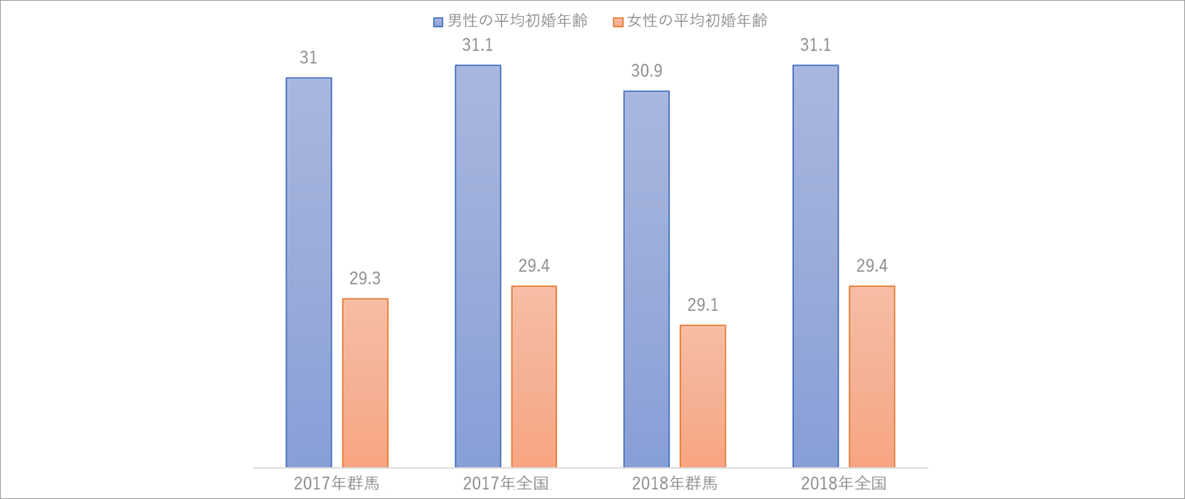 全国の婚姻数のデータ