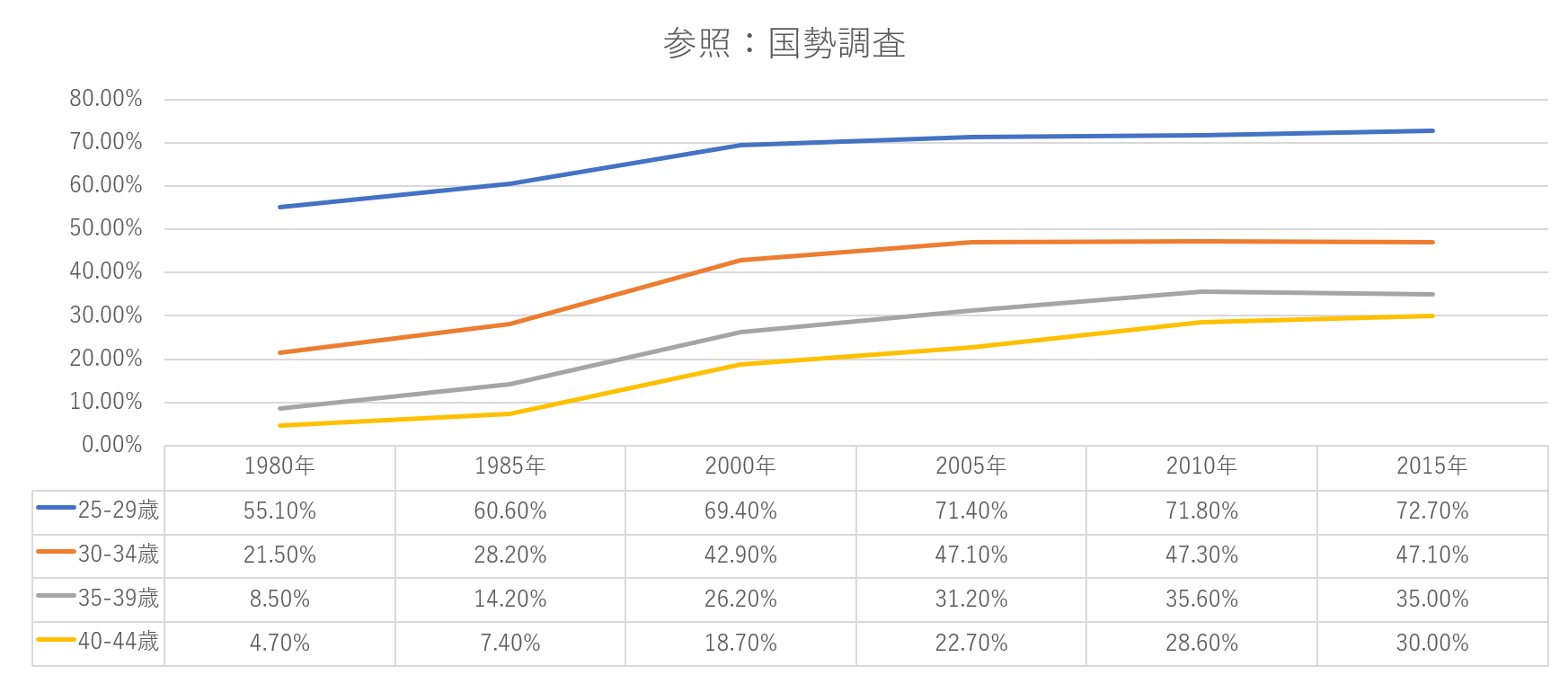 全国の婚姻数のデータ