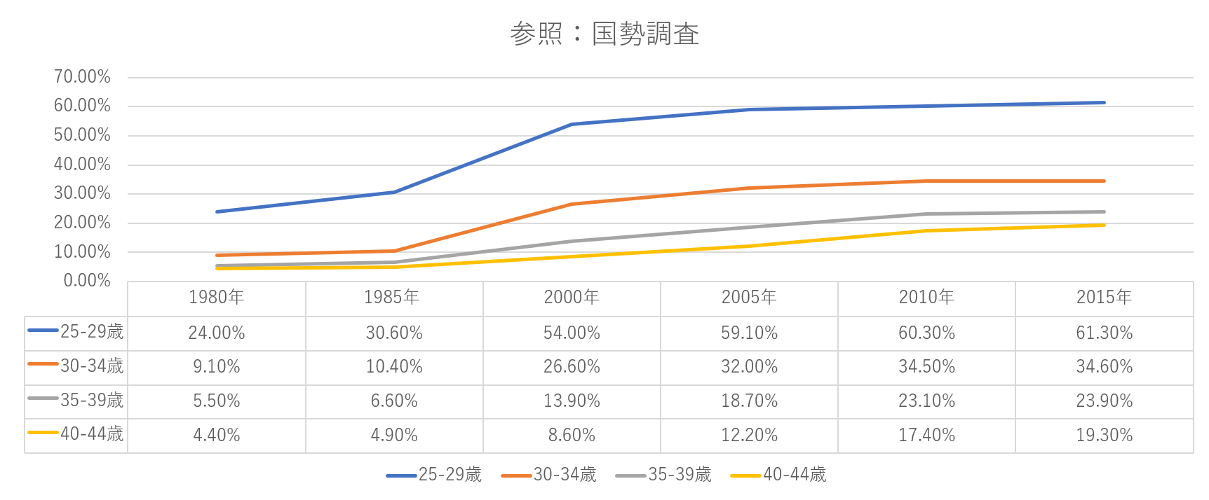 全国の婚姻数のデータ