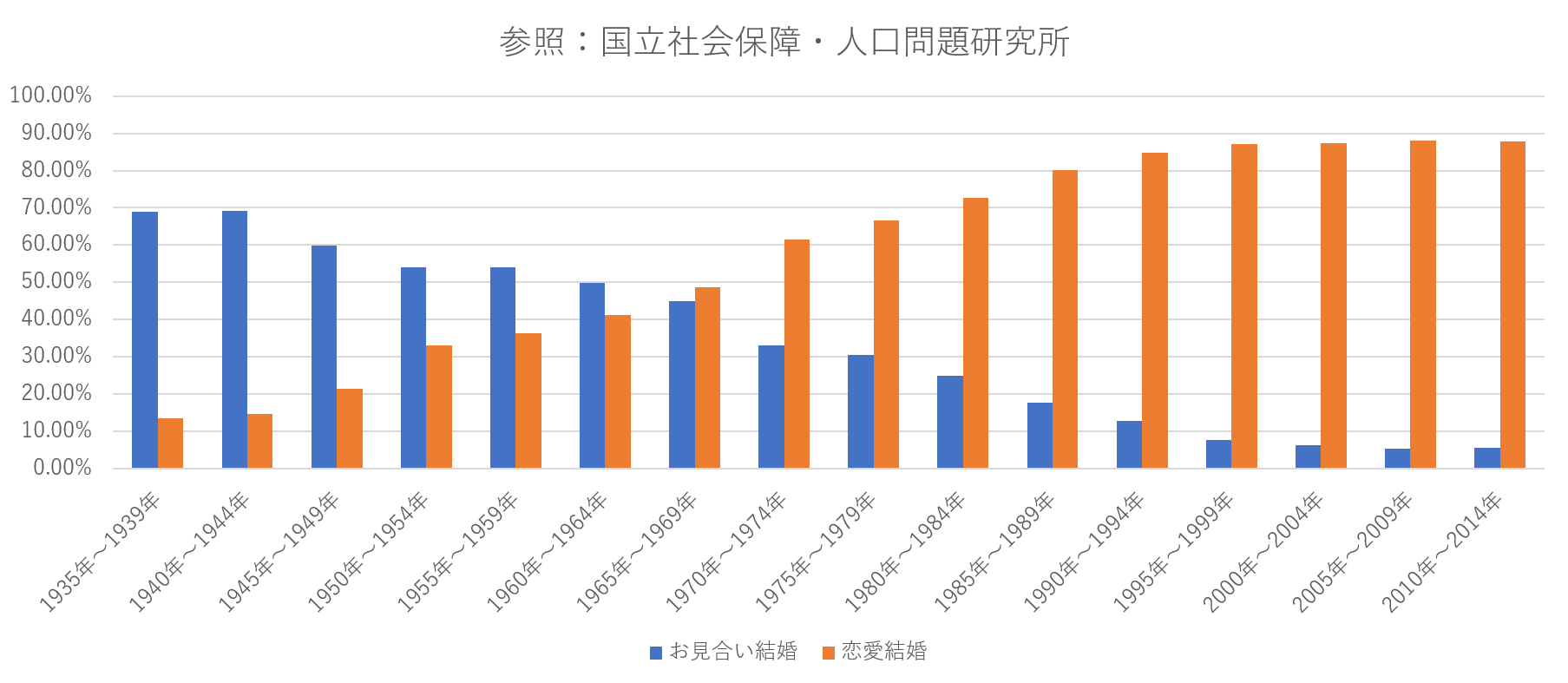 全国の婚姻数のデータ