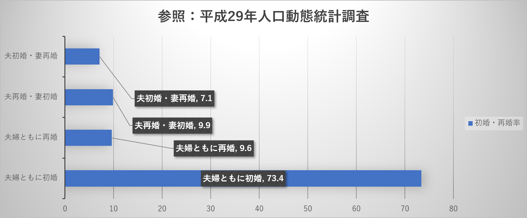 全国の婚姻数のデータ